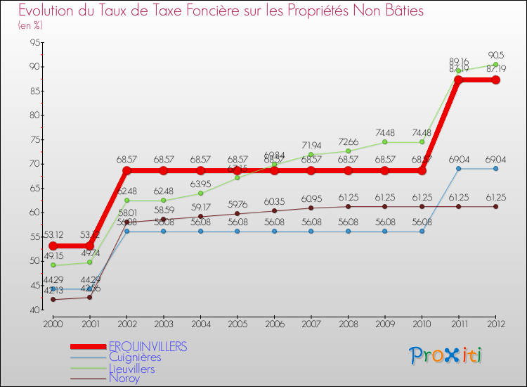 Evolution du taux de la taxe foncière sur les immeubles et terrains non batis pour ERQUINVILLERS et les communes proches de 2000 à 2012 Comparaison des taux de la taxe foncière sur les immeubles et terrains non batis pour ERQUINVILLERS et les communes voisines de 2000 à 2012