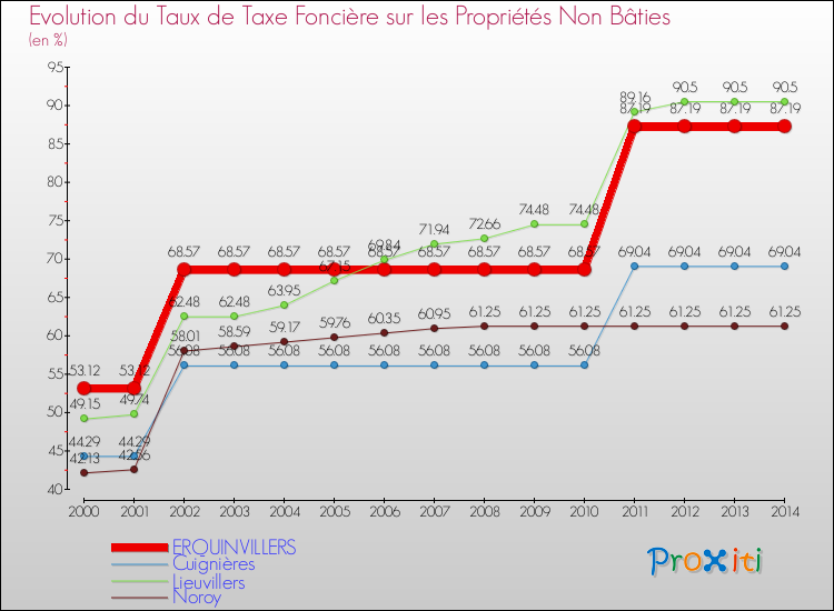 Evolution du taux de la taxe foncière sur les immeubles et terrains non batis pour ERQUINVILLERS et les communes proches de 2000 à 2014 Comparaison des taux de la taxe foncière sur les immeubles et terrains non batis pour ERQUINVILLERS et les communes voisines de 2000 à 2014