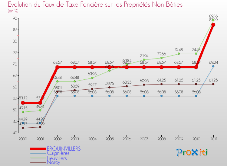 Evolution du taux de la taxe foncière sur les immeubles et terrains non batis pour ERQUINVILLERS et les communes proches Comparaison des taux de la taxe foncière sur les immeubles et terrains non batis pour ERQUINVILLERS et les communes voisines