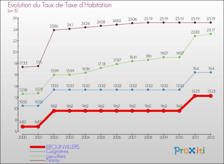 Evolution du taux de la taxe d'habitation pour ERQUINVILLERS et les communes proches Comparaison des taux de la taxe d'habitation pour ERQUINVILLERS et les communes voisines