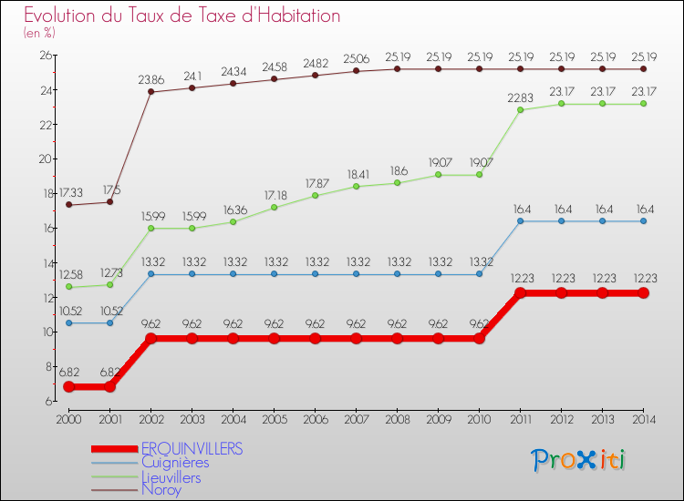 Evolution du taux de la taxe d'habitation pour ERQUINVILLERS et les communes proches de 2000 à 2014 Comparaison des taux de la taxe d'habitation pour ERQUINVILLERS et les communes voisines de 2000 à 2014