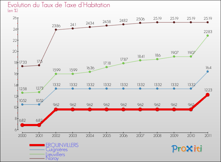 Evolution du taux de la taxe d'habitation pour ERQUINVILLERS et les communes proches Comparaison des taux de la taxe d'habitation pour ERQUINVILLERS et les communes voisines