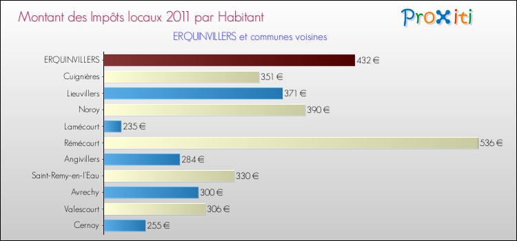 Montant des impôts locaux par Habitant pour ERQUINVILLERS et les communes proches Comparaison des impôts locaux par habitant pour ERQUINVILLERS et les communes voisines