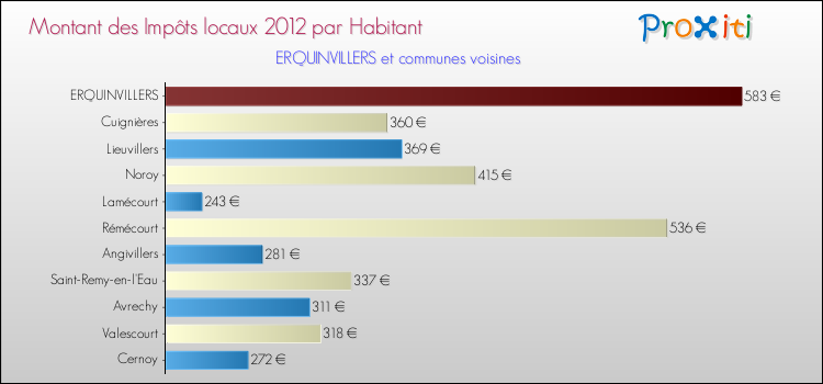 Montant des impôts locaux par Habitant pour ERQUINVILLERS et les communes proches Comparaison des impôts locaux par habitant pour ERQUINVILLERS et les communes voisines