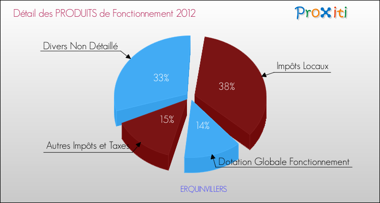 Décomposition du Budget de Fonctionnement 2012 de la commune de ERQUINVILLERS Budget de Fonctionnement 2012 pour la commune de ERQUINVILLERS