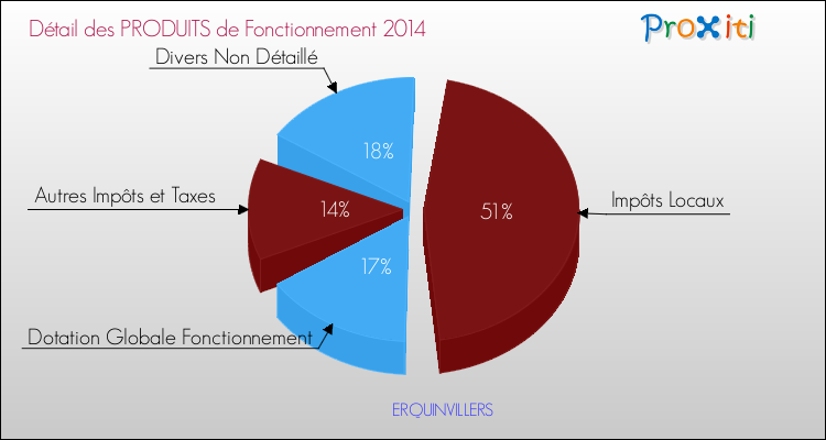 Décomposition du Budget de Fonctionnement 2014 de la commune de ERQUINVILLERS Budget de Fonctionnement 2014 pour la commune de ERQUINVILLERS