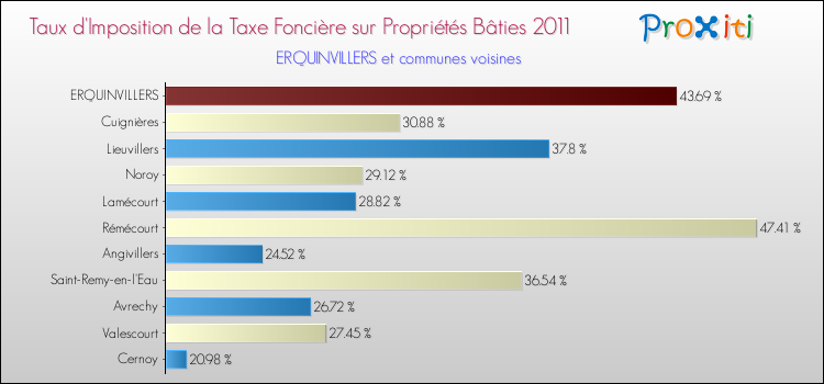 Taux d'imposition de la taxe foncière sur le bati 2011 pour ERQUINVILLERS et les communes proches Comparaison des taux d'imposition de la taxe foncière sur le bati 2011 pour ERQUINVILLERS et les communes voisines