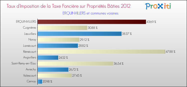 Taux d'imposition de la taxe foncière sur le bati 2012 pour ERQUINVILLERS et les communes proches Comparaison des taux d'imposition de la taxe foncière sur le bati 2012 pour ERQUINVILLERS et les communes voisines