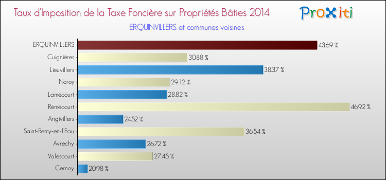Taux d'imposition de la taxe foncière sur le bati 2014 pour ERQUINVILLERS et les communes proches Comparaison des taux d'imposition de la taxe foncière sur le bati 2014 pour ERQUINVILLERS et les communes voisines