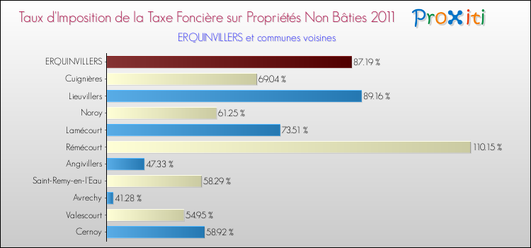 Taux d'imposition de la taxe foncière sur les immeubles et terrains non batis 2011 pour ERQUINVILLERS et les communes proches Comparaison des taux d'imposition de la taxe foncière sur les immeubles et terrains non batis 2011 pour ERQUINVILLERS et les communes voisines