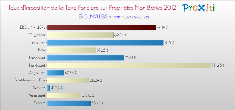 Taux d'imposition de la taxe foncière sur les immeubles et terrains non batis 2012 pour ERQUINVILLERS et les communes proches Comparaison des taux d'imposition de la taxe foncière sur les immeubles et terrains non batis 2012 pour ERQUINVILLERS et les communes voisines