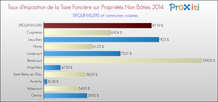 Taux d'imposition de la taxe foncière sur les immeubles et terrains non batis 2014 pour ERQUINVILLERS et les communes proches Comparaison des taux d'imposition de la taxe foncière sur les immeubles et terrains non batis 2014 pour ERQUINVILLERS et les communes voisines