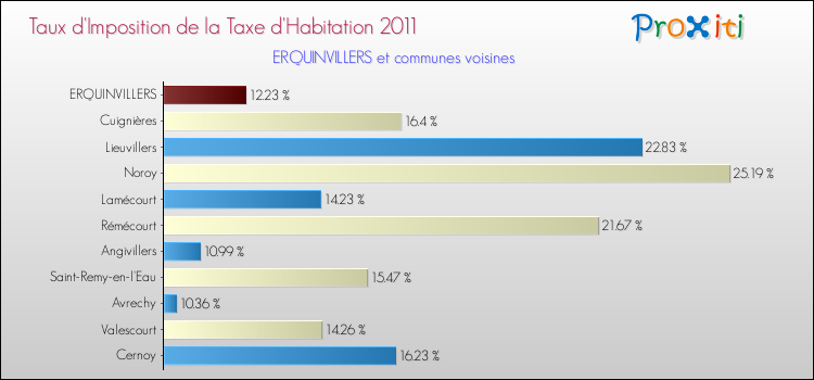 Taux d'imposition de la taxe d'habitation 2011 pour ERQUINVILLERS et les communes proches Comparaison des taux d'imposition de la taxe d'habitation 2011 pour ERQUINVILLERS et les communes voisines
