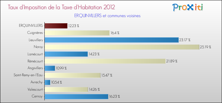 Taux d'imposition de la taxe d'habitation 2012 pour ERQUINVILLERS et les communes proches Comparaison des taux d'imposition de la taxe d'habitation 2012 pour ERQUINVILLERS et les communes voisines