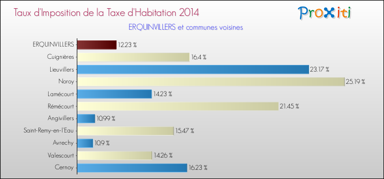 Taux d'imposition de la taxe d'habitation 2014 pour ERQUINVILLERS et les communes proches Comparaison des taux d'imposition de la taxe d'habitation 2014 pour ERQUINVILLERS et les communes voisines