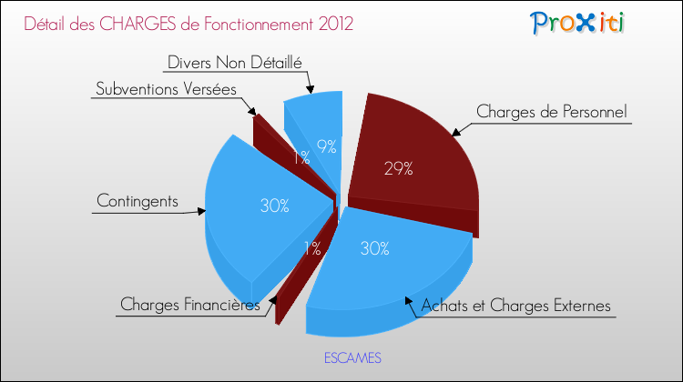 Décomposition des Charges de Fonctionnement 2012 de la commune de ESCAMES Charges de Fonctionnement 2012 pour la commune de ESCAMES