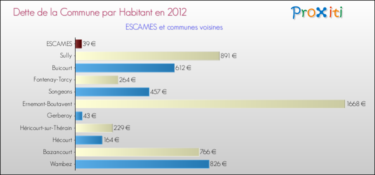Dette par habitant de la commune en 2012 pour ESCAMES et les communes proches Comparaison de la dette par habitant de la commune en 2012 pour ESCAMES et les communes voisines