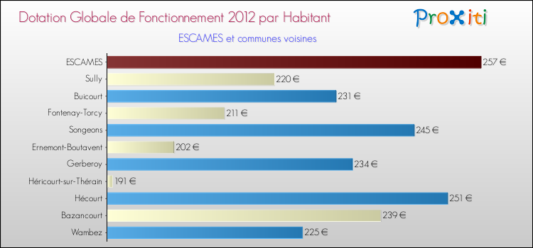 Montant des dotations globales de fonctionnement DGF par Habitant pour ESCAMES et les communes proches Comparaison des des dotations globales de fonctionnement DGF par habitant pour ESCAMES et les communes voisines