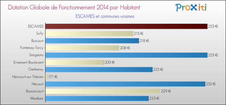 Montant des dotations globales de fonctionnement DGF par Habitant pour ESCAMES et les communes proches en 2014. Comparaison des des dotations globales de fonctionnement DGF par habitant pour ESCAMES et les communes voisines en 2014.