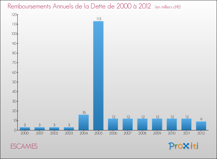 Evolution de l'annuité de la dette pour la commune de ESCAMES de 2000 à 2012 Annuités de la dette pour ESCAMES de 2000 à 2012