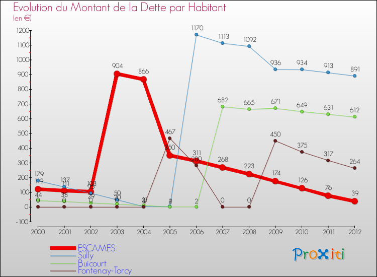 Evolution de la dette par habitant pour la commune de ESCAMES et les communes proches de 2000 à 2012 Comparaison de la dette par habitant pour ESCAMES et les communes voisines de 2000 à 2012
