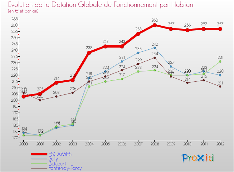 Evolution et montant de la dotation globale de fonctionnement par Habitant pour ESCAMES et les communes proches Comparaison des dotations globales de fonctionnement par habitant pour ESCAMES et les communes voisines