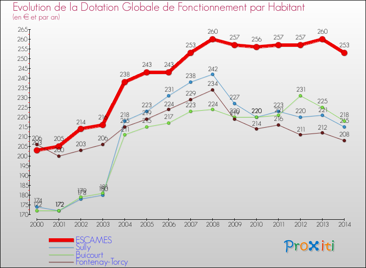 Evolution et montant de la dotation globale de fonctionnement par Habitant pour ESCAMES et les communes proches de 2000 à 2014. Comparaison des dotations globales de fonctionnement par habitant pour ESCAMES et les communes voisines de 2000 à 2014.