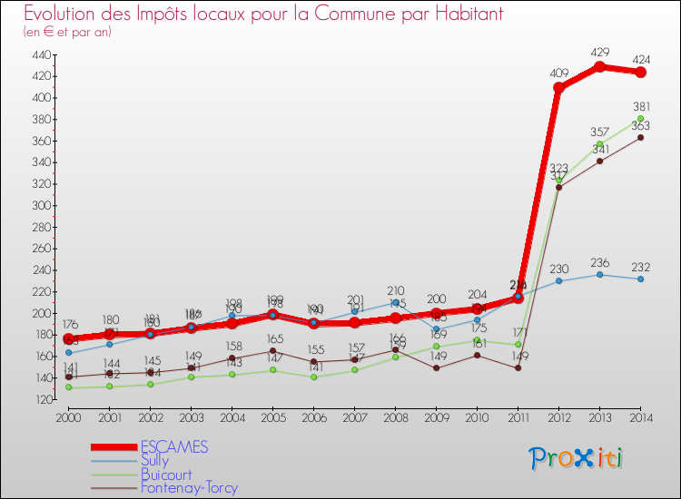 Evolution et montant des impôts locaux par Habitant pour ESCAMES et les communes proches de 2000 à 2014 Comparaison des impôts locaux par habitant pour ESCAMES et les communes voisines de 2000 à 2014