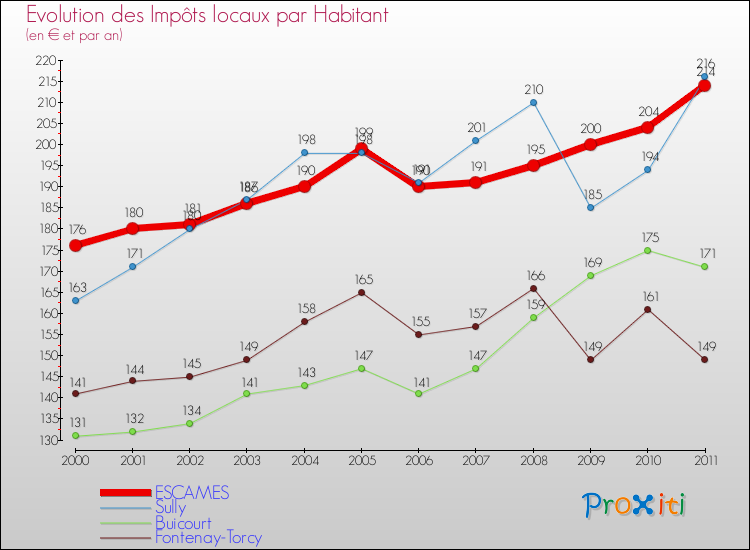 Evolution et montant des impôts locaux par Habitant pour ESCAMES et les communes proches Comparaison des impôts locaux par habitant pour ESCAMES et les communes voisines