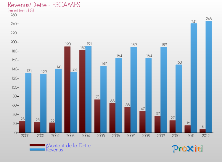 Evolution comparée de la dette et des revenus pour la commune de ESCAMES de 2000 à 2012 Comparaison de la dette et des revenus pour ESCAMES de 2000 à 2012