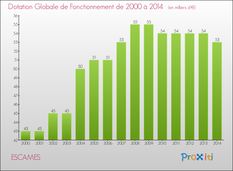 Evolution du montant de la Dotation Globale de Fonctionnement pour la commune de ESCAMES de 2000 à 2014 Evolution du montant de la Dotation Globale de Fonctionnement pour ESCAMES de 2000 à 2014