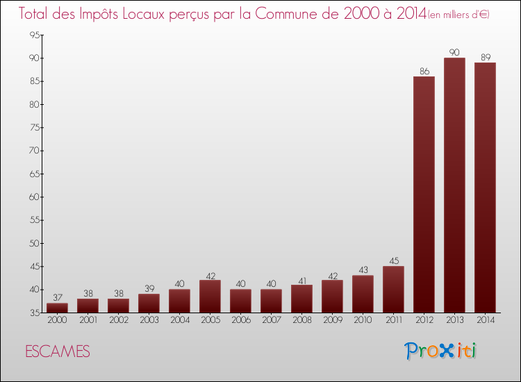 Evolution des Impôts Locaux pour la commune de ESCAMES de 2000 à 2014 Evolution des Impôts Locaux pour ESCAMES de 2000 à 2014