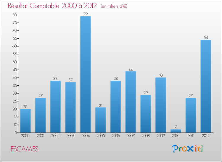Evolution du résultat comptable pour la commune de ESCAMES de 2000 à 2012 Evolution du résultat comptable pour ESCAMES de 2000 à 2012