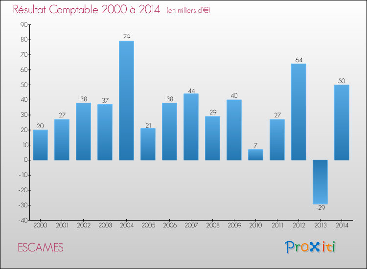 Evolution du résultat comptable pour la commune de ESCAMES de 2000 à 2014 Evolution du résultat comptable pour ESCAMES de 2000 à 2014