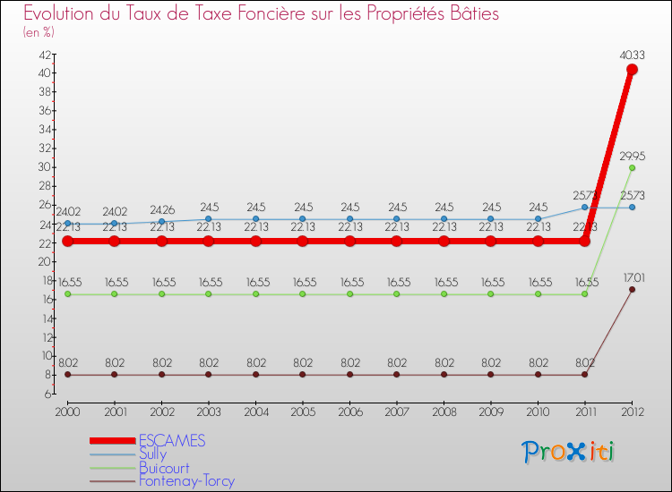 Evolution du taux de la taxe foncière sur le bati pour ESCAMES et les communes proches de 2000 à 2012 Comparaison des taux de taxe foncière sur le bati pour ESCAMES et les communes voisines de 2000 à 2012