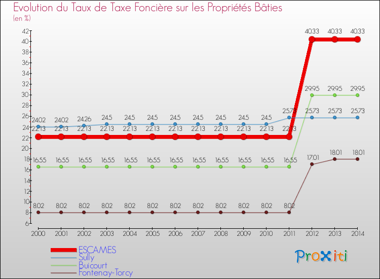 Evolution du taux de la taxe foncière sur le bati pour ESCAMES et les communes proches de 2000 à 2014 Comparaison des taux de taxe foncière sur le bati pour ESCAMES et les communes voisines de 2000 à 2014