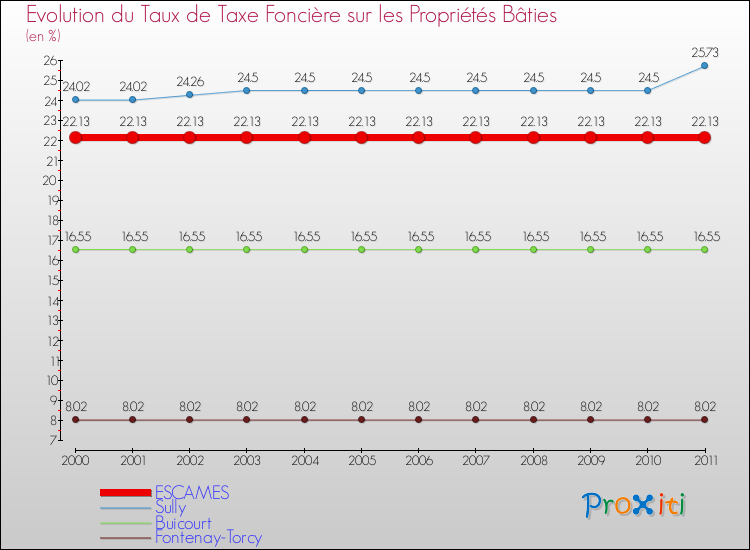 Evolution du taux de la taxe foncière sur le bati pour ESCAMES et les communes proches Comparaison des taux de taxe foncière sur le bati pour ESCAMES et les communes voisines