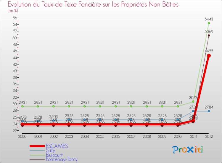 Evolution du taux de la taxe foncière sur les immeubles et terrains non batis pour ESCAMES et les communes proches de 2000 à 2012 Comparaison des taux de la taxe foncière sur les immeubles et terrains non batis pour ESCAMES et les communes voisines de 2000 à 2012