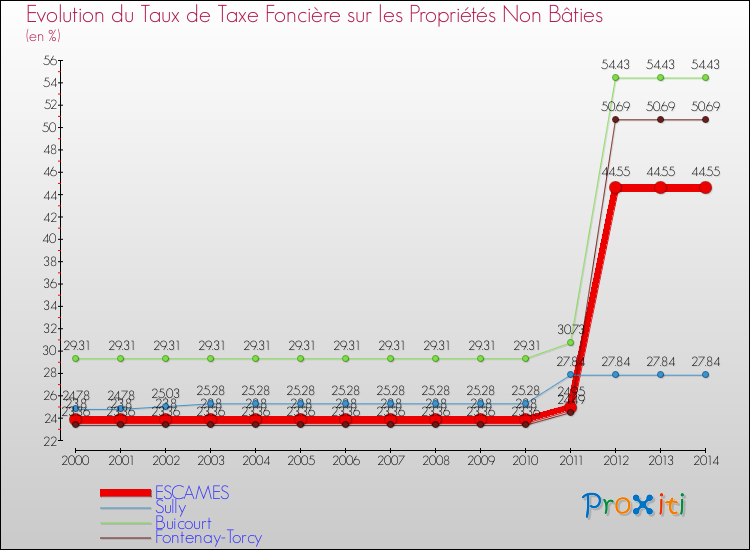 Evolution du taux de la taxe foncière sur les immeubles et terrains non batis pour ESCAMES et les communes proches de 2000 à 2014 Comparaison des taux de la taxe foncière sur les immeubles et terrains non batis pour ESCAMES et les communes voisines de 2000 à 2014