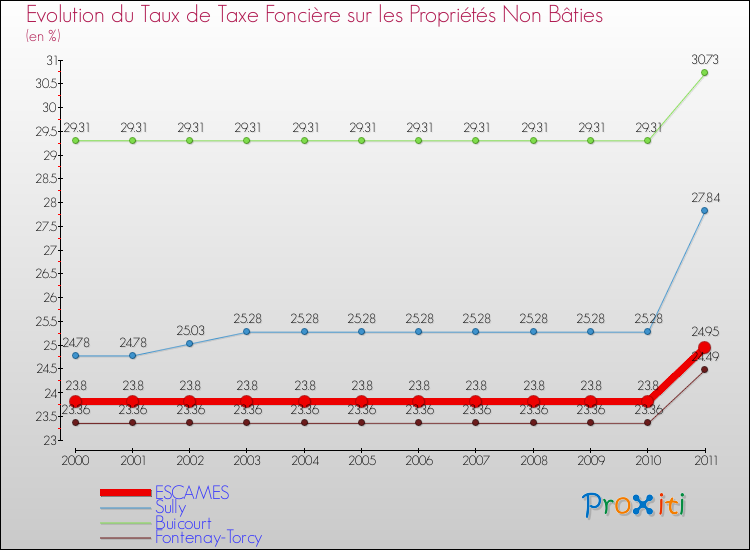 Evolution du taux de la taxe foncière sur les immeubles et terrains non batis pour ESCAMES et les communes proches Comparaison des taux de la taxe foncière sur les immeubles et terrains non batis pour ESCAMES et les communes voisines