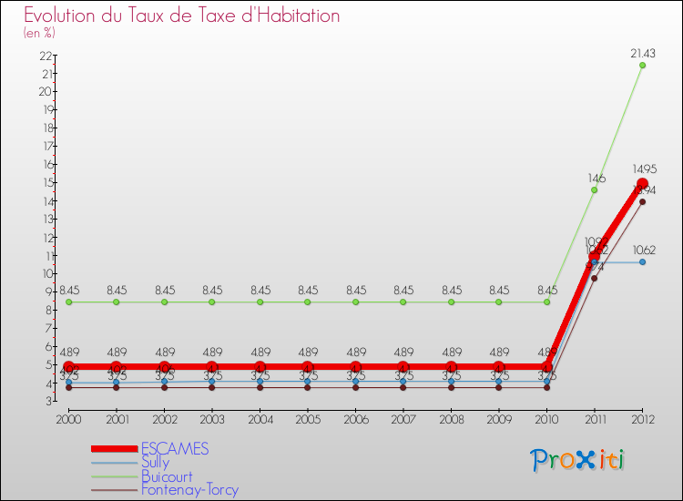 Evolution du taux de la taxe d'habitation pour ESCAMES et les communes proches Comparaison des taux de la taxe d'habitation pour ESCAMES et les communes voisines