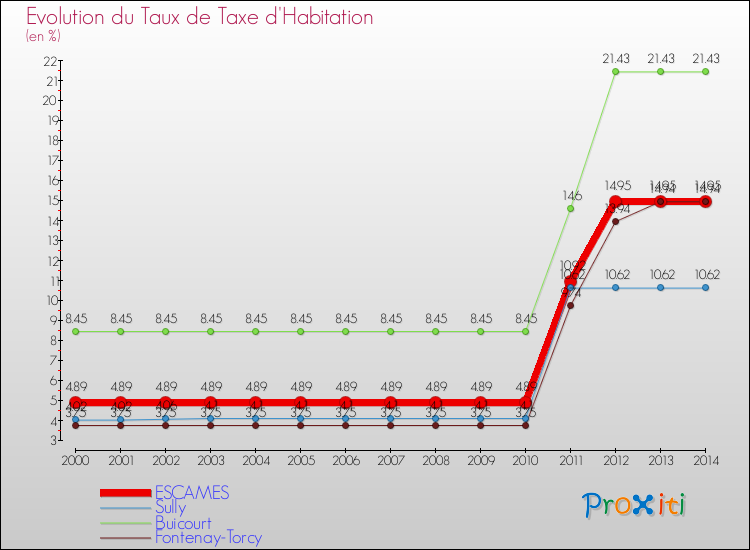 Evolution du taux de la taxe d'habitation pour ESCAMES et les communes proches de 2000 à 2014 Comparaison des taux de la taxe d'habitation pour ESCAMES et les communes voisines de 2000 à 2014