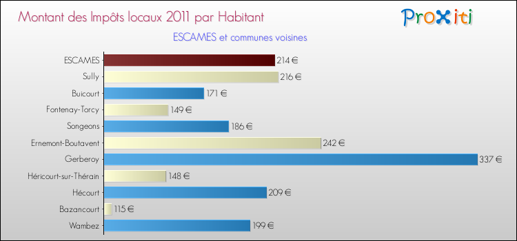 Montant des impôts locaux par Habitant pour ESCAMES et les communes proches Comparaison des impôts locaux par habitant pour ESCAMES et les communes voisines