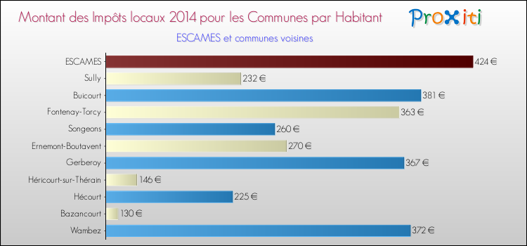 Montant des impôts locaux par Habitant pour ESCAMES et les communes proches en 2014 Comparaison des impôts locaux par habitant pour ESCAMES et les communes voisines en 2014