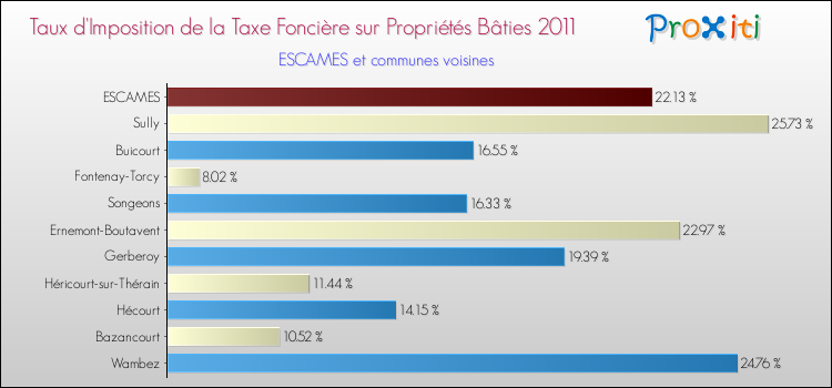 Taux d'imposition de la taxe foncière sur le bati 2011 pour ESCAMES et les communes proches Comparaison des taux d'imposition de la taxe foncière sur le bati 2011 pour ESCAMES et les communes voisines