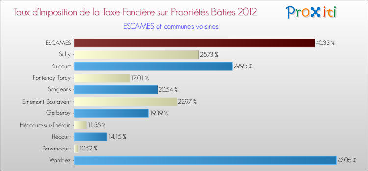 Taux d'imposition de la taxe foncière sur le bati 2012 pour ESCAMES et les communes proches Comparaison des taux d'imposition de la taxe foncière sur le bati 2012 pour ESCAMES et les communes voisines