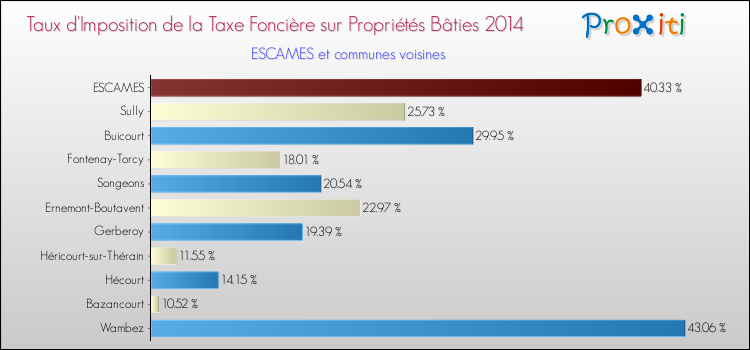 Taux d'imposition de la taxe foncière sur le bati 2014 pour ESCAMES et les communes proches Comparaison des taux d'imposition de la taxe foncière sur le bati 2014 pour ESCAMES et les communes voisines