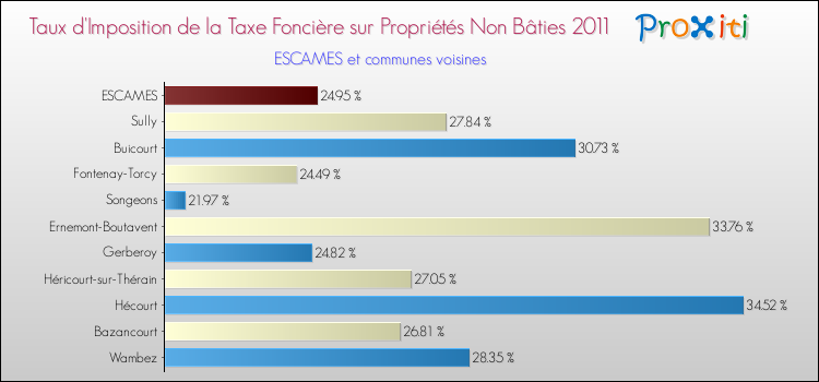 Taux d'imposition de la taxe foncière sur les immeubles et terrains non batis 2011 pour ESCAMES et les communes proches Comparaison des taux d'imposition de la taxe foncière sur les immeubles et terrains non batis 2011 pour ESCAMES et les communes voisines