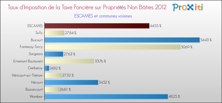 Taux d'imposition de la taxe foncière sur les immeubles et terrains non batis 2012 pour ESCAMES et les communes proches Comparaison des taux d'imposition de la taxe foncière sur les immeubles et terrains non batis 2012 pour ESCAMES et les communes voisines