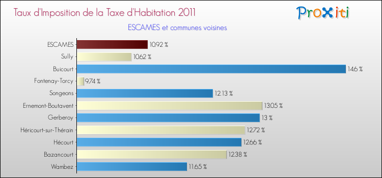 Taux d'imposition de la taxe d'habitation 2011 pour ESCAMES et les communes proches Comparaison des taux d'imposition de la taxe d'habitation 2011 pour ESCAMES et les communes voisines